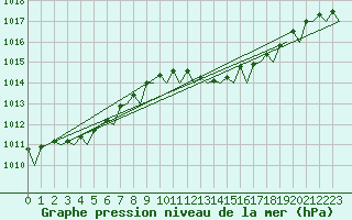 Courbe de la pression atmosphrique pour Bonn (All)