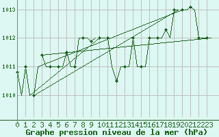 Courbe de la pression atmosphrique pour Ioannina Airport