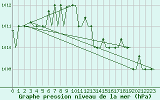 Courbe de la pression atmosphrique pour Ronchi Dei Legionari