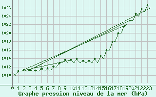 Courbe de la pression atmosphrique pour Le Goeree