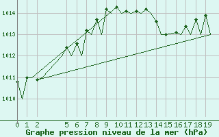 Courbe de la pression atmosphrique pour Napoli / Capodichino