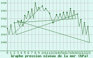 Courbe de la pression atmosphrique pour Wien / Schwechat-Flughafen