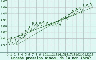 Courbe de la pression atmosphrique pour Holzdorf