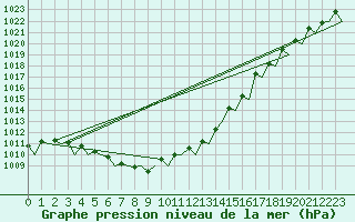 Courbe de la pression atmosphrique pour Platform A12-cpp Sea