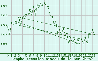 Courbe de la pression atmosphrique pour Oostende (Be)