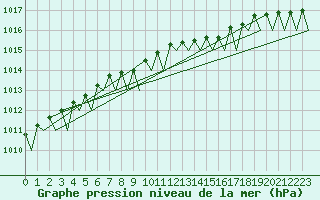 Courbe de la pression atmosphrique pour Kristiansund / Kvernberget