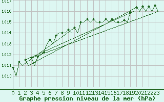 Courbe de la pression atmosphrique pour Cerklje Airport