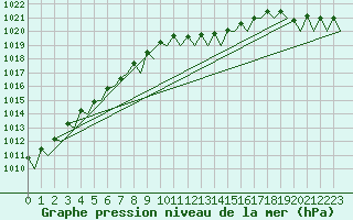 Courbe de la pression atmosphrique pour Rheine-Bentlage