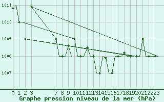 Courbe de la pression atmosphrique pour Gnes (It)