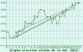 Courbe de la pression atmosphrique pour Ronchi Dei Legionari