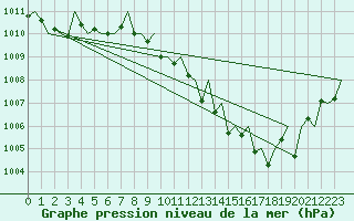 Courbe de la pression atmosphrique pour Wien / Schwechat-Flughafen