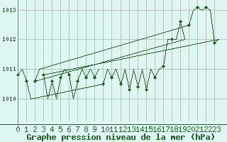 Courbe de la pression atmosphrique pour Graz-Thalerhof-Flughafen