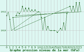 Courbe de la pression atmosphrique pour Luebeck-Blankensee
