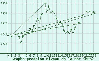 Courbe de la pression atmosphrique pour Frankfort (All)
