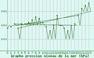 Courbe de la pression atmosphrique pour Dublin (Ir)