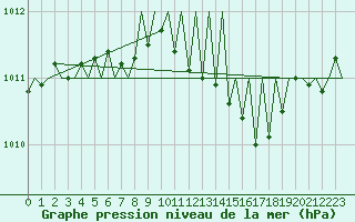 Courbe de la pression atmosphrique pour Luxembourg (Lux)