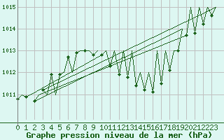 Courbe de la pression atmosphrique pour Lechfeld