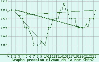 Courbe de la pression atmosphrique pour Kuching