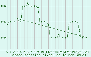 Courbe de la pression atmosphrique pour Adana / Incirlik