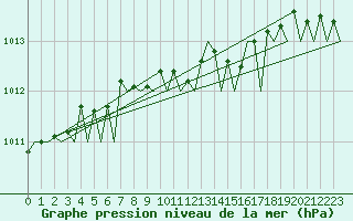 Courbe de la pression atmosphrique pour Leeuwarden