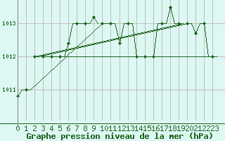 Courbe de la pression atmosphrique pour Trabzon