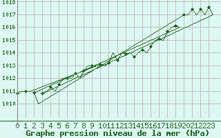 Courbe de la pression atmosphrique pour Niederstetten