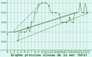 Courbe de la pression atmosphrique pour Tlemcen Zenata