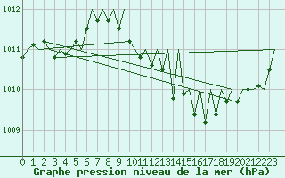 Courbe de la pression atmosphrique pour Leipzig-Schkeuditz