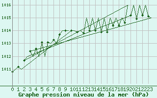 Courbe de la pression atmosphrique pour Buechel