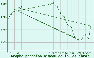 Courbe de la pression atmosphrique pour Whitecourt, Alta.