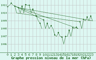 Courbe de la pression atmosphrique pour Brindisi