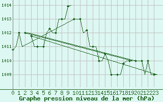 Courbe de la pression atmosphrique pour Dar-El-Beida