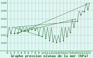 Courbe de la pression atmosphrique pour Lugano (Sw)