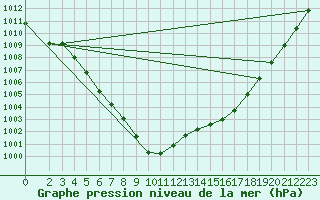 Courbe de la pression atmosphrique pour Faulx-les-Tombes (Be)