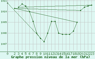 Courbe de la pression atmosphrique pour Kaisersbach-Cronhuette