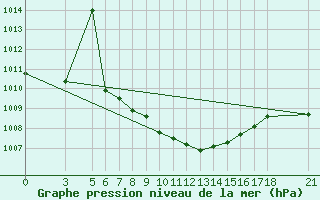 Courbe de la pression atmosphrique pour Tokat