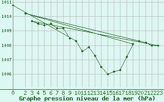Courbe de la pression atmosphrique pour Waldmunchen