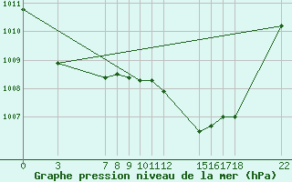 Courbe de la pression atmosphrique pour Dourbes (Be)