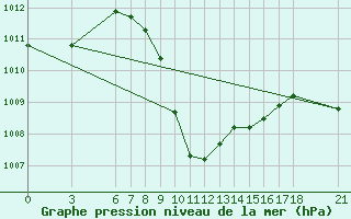 Courbe de la pression atmosphrique pour Cankiri