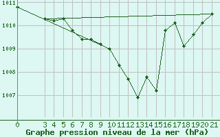 Courbe de la pression atmosphrique pour Zagreb / Gric