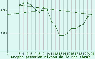 Courbe de la pression atmosphrique pour Bilogora