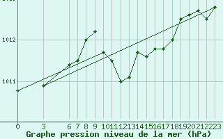 Courbe de la pression atmosphrique pour Tekirdag