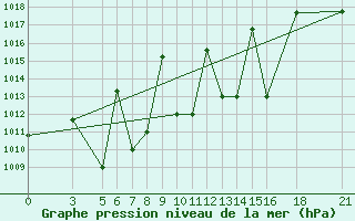 Courbe de la pression atmosphrique pour Vitebsk