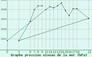 Courbe de la pression atmosphrique pour Alanya