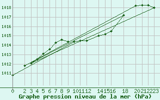 Courbe de la pression atmosphrique pour Harzgerode