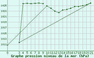 Courbe de la pression atmosphrique pour Knin
