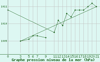 Courbe de la pression atmosphrique pour Kyrenia