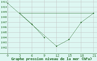 Courbe de la pression atmosphrique pour Toguchin