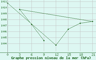 Courbe de la pression atmosphrique pour Urdzhar