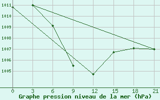 Courbe de la pression atmosphrique pour Badalgachhi